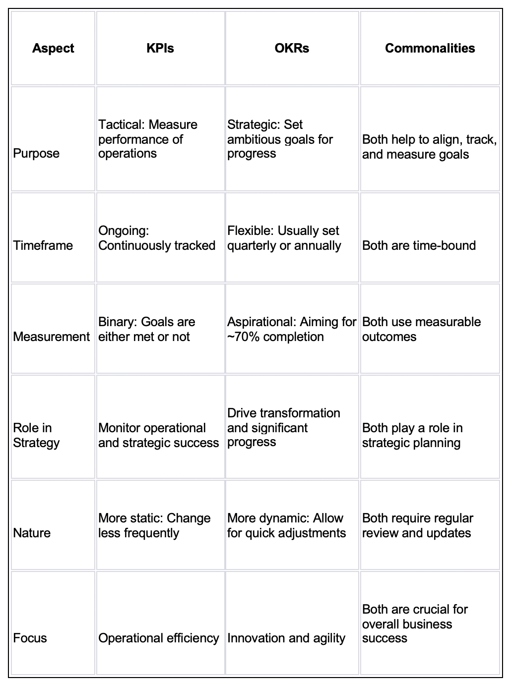 Driving Success Through Strategic Performance Measurement Okrs Vs Kpis Differences And Driving Success Through Strategic Performance Measurement Okrs Vs Kpis Differences And
