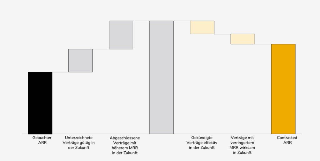 Brücke vom ARR zum Contracted ARR